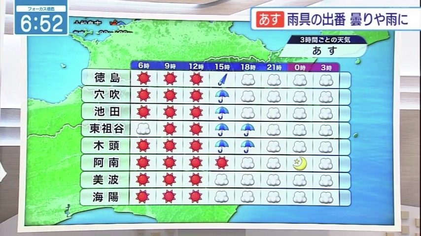 ✔️美馬市穴吹ではきょう38℃まで上がり全国で最も暑くなりました
【8月27日　徳島の天気】
▶朝のうちはおおむね晴れ☀️
▶昼過ぎから夕方にかけて雨が降る所が⛈️
▶猛暑日一歩手前まで上がる所も
　熱中症警戒アラート発表⚠️

#四国放送　#徳島　#気象予報士　#天気