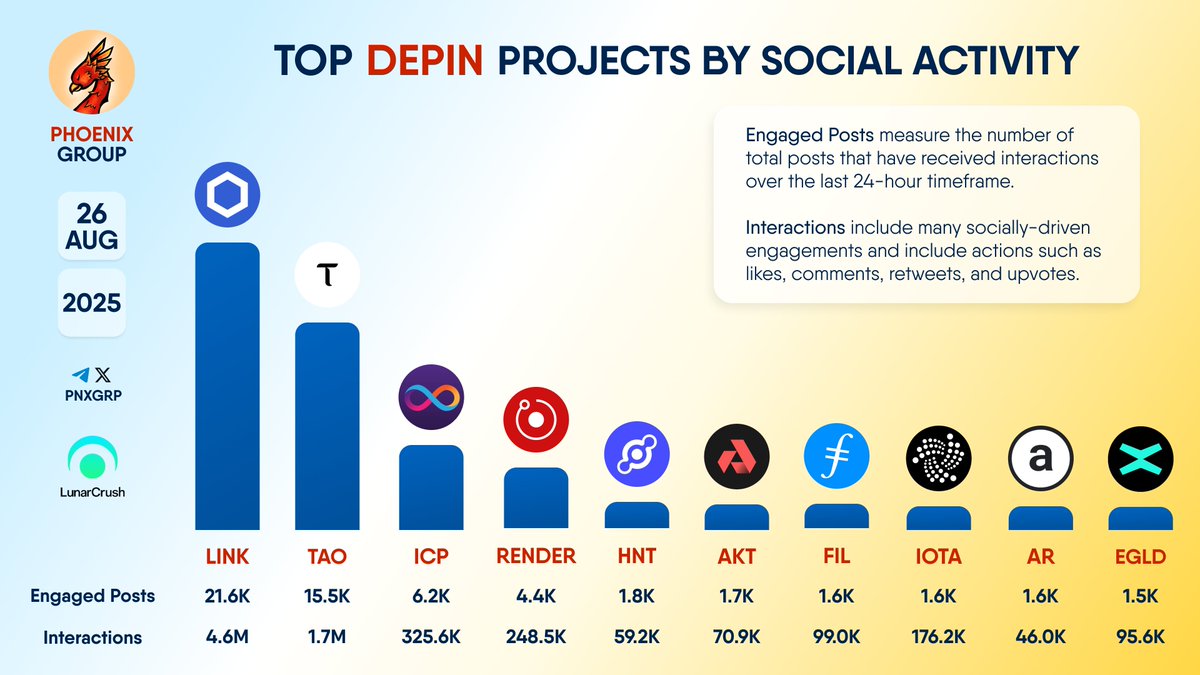 TOP #DEPIN PROJECTS BY SOCIAL ACTIVITY $LINK $TAO $ICP $RENDER $HNT $AKT  $FIL $IOTA $AR $EGLD