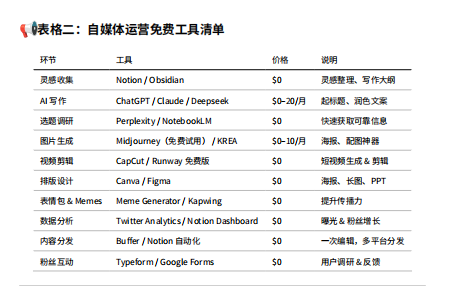 《一人公司 SaaS + 自媒体双清单》

我只花了 ¥90/年 + $20/月，就跑通了一个 SaaS MVP。

但 SaaS 只是开始，流量和曝光同样重要。
所以我整理了 2 张清单：
① 最低成本 SaaS 搭建清单（从域名到支付全流程）
② 自媒体运营免费工具清单（从选题到分发全覆盖）