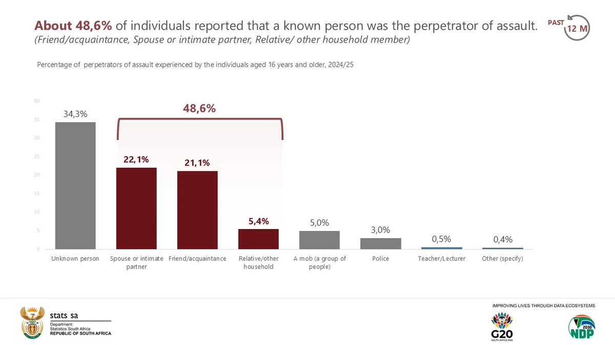 SGMaluleke's tweet photo. #SACrimeStats | About 48,6% of individuals reported that a known person was the perpetrator of assault.I will be on @Radio702 at 12h35 unpacking insights from the #VictimsofCrime report
π:https://t.co/7gROBTuKOH
#StatsSA #KnowYourStatsZA #CrimeStatsSA #CrimeInSA #GovZAUpdates https://t.co/mmnRMqksZx