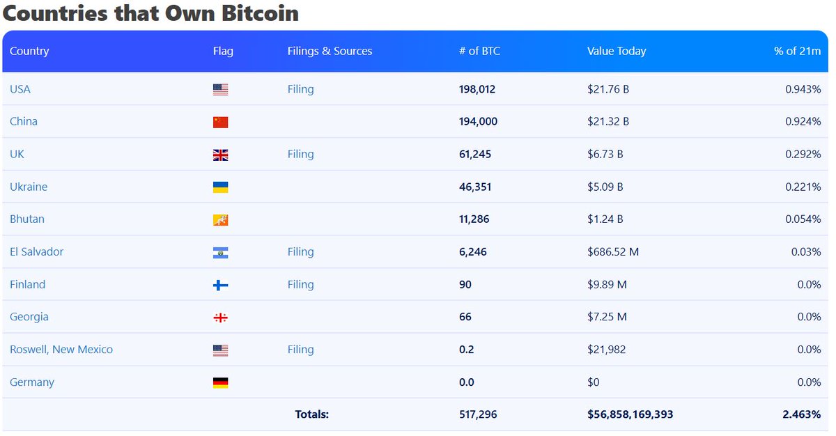 gorany_alpha's tweet image. 🧐UAE 정부, Citadel Mining 통한 채굴로 6,300 BTC (~$700M) 보유

- 국가 보유량 기준 세계 6위

- 수입이나 압수가 아닌 자체 채굴로 확보된 자산이라는 점이 차별적

💭국가가 채굴로 비트코인을 확보하는 전략, 디지털 자산 정책의 새로운 이정표가 될 수 있어요.

#UAE #Bitcoin #CryptoStrategy…
