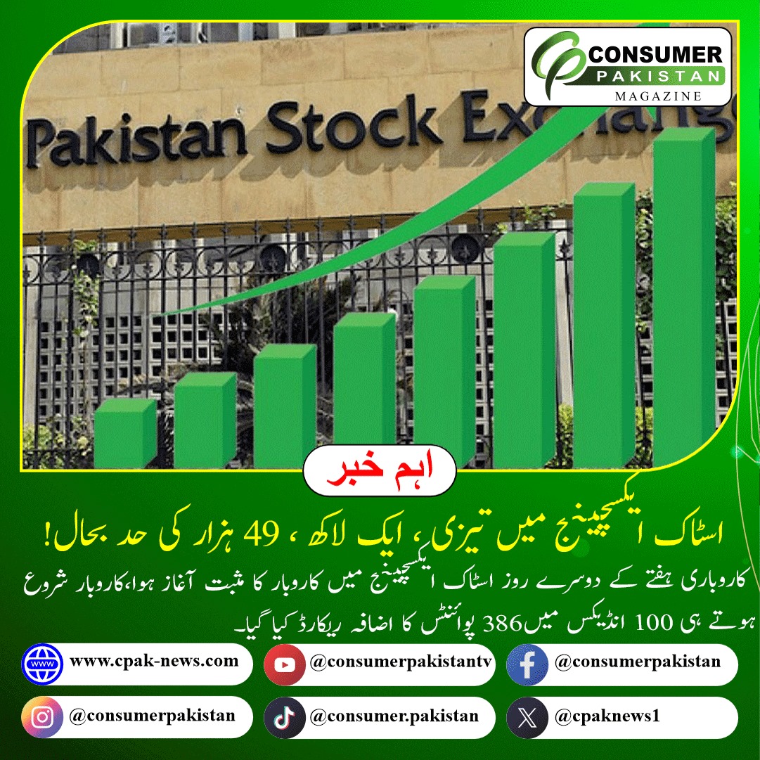 cpaknews1's tweet photo. Stock Exchange Gains Momentum

The Pakistan Stock Exchange witnessed a positive start to the business week, with the 100 Index gaining 386 points, restoring the 149,000 level.

#StockMarketUpdate #PSX https://t.co/oOME3pWD0Z