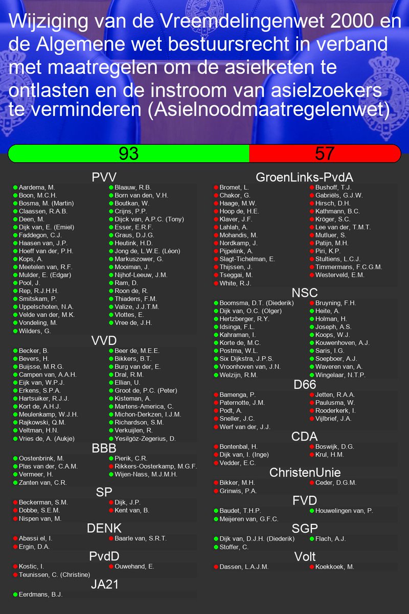 Kamer_Moties's tweet image. Wetgeving: 36704-1
Wijziging van de Vreemdelingenwet 2000 en de Algemene wet bestuursrecht in verband met maatregelen om de asielketen te ontlasten en de instroom van asielzoekers te verminderen (Asielnoodmaatregelenwet)

tweedekamer.nl/kamerstukken//…