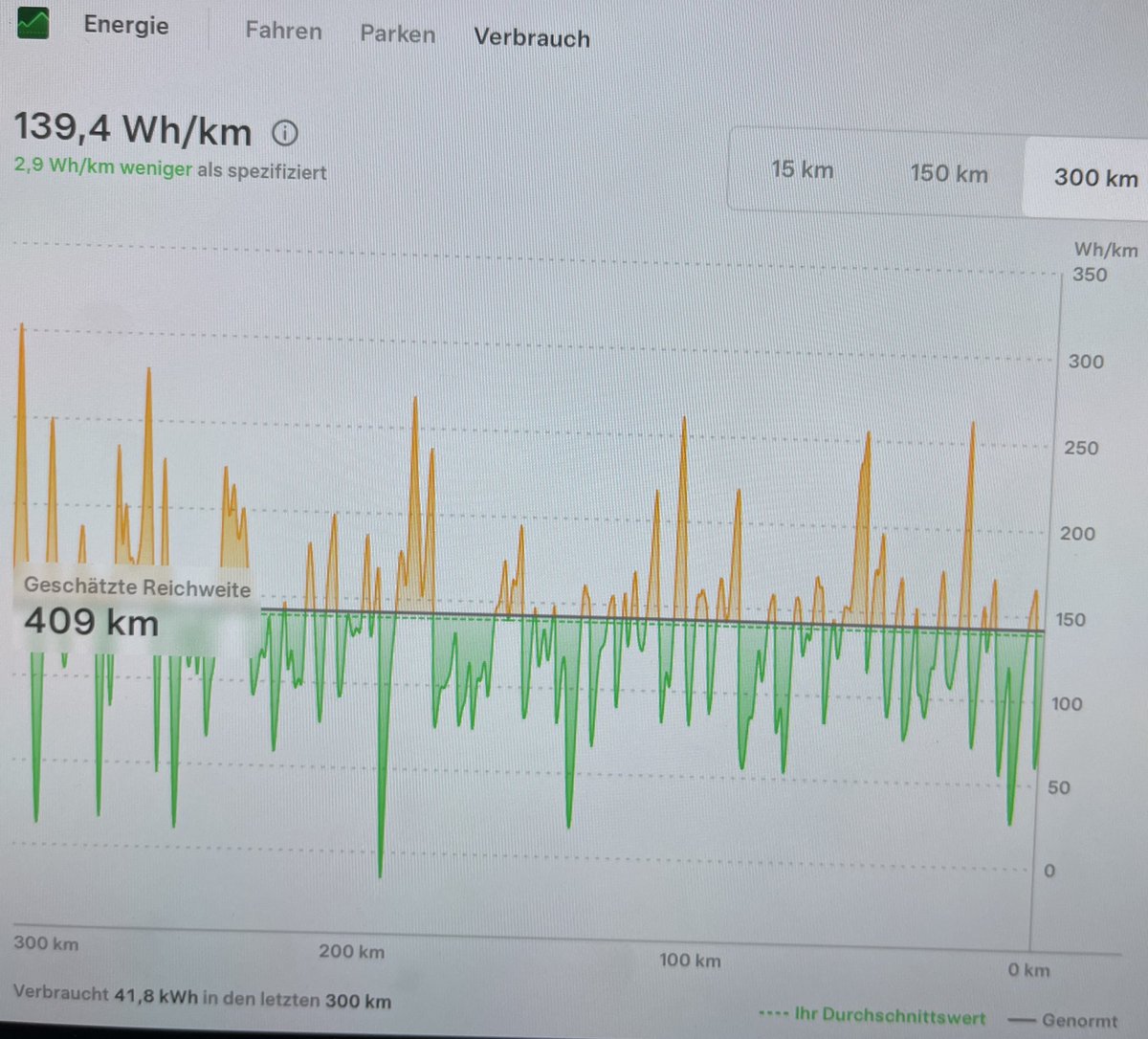 Mag jeder beurteilen wie er/sie/es mag.

Tesla Model Y SR BYD
100% nach Kalibrierung und Verbrauch im Schnitt der letzten 300 km.

Wann bekommt man den Verbrauch auf der BAB hin? Jedenfalls nicht mit 130 km/h😬
Ich denke so im Bereich von 90-100 km/h.
#tesla