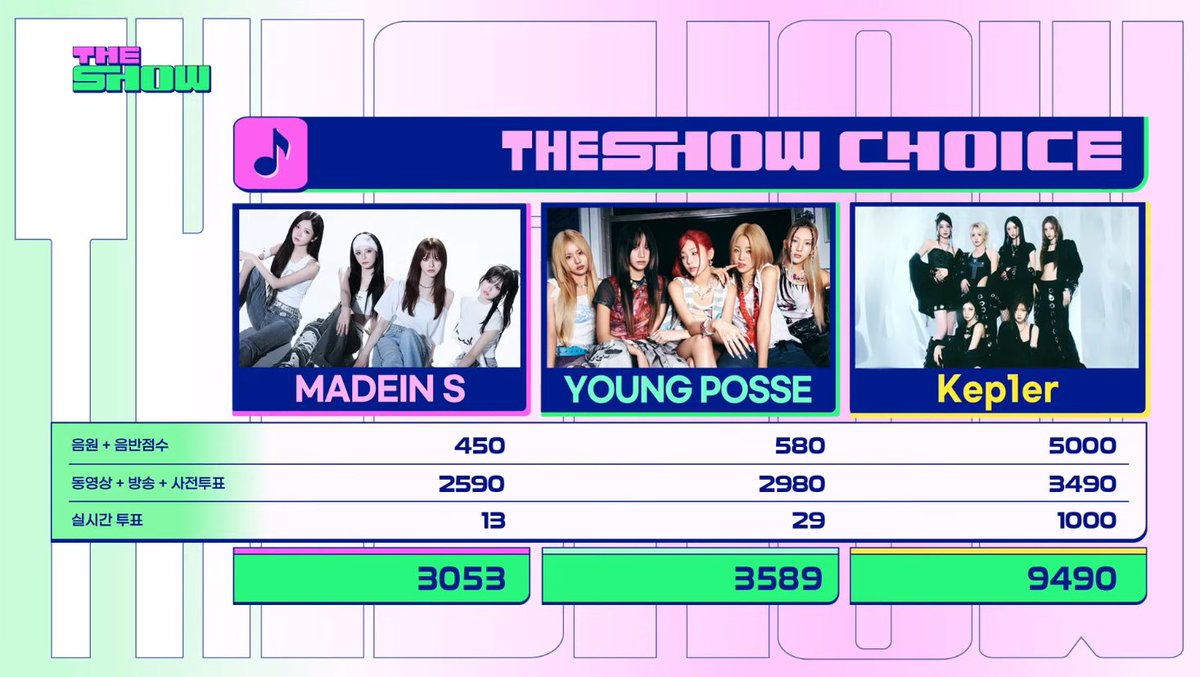 Highest THE SHOW CHOICE points by Girl Groups in 2025:

tripleS — 9,560
#Kep1er — 9490 🆕🥳
Hearts2Hearts — 8,500
izna (SIGN) — 8,450
izna (BEEP) — 7,477

KEP1ER SEVENTH WIN
#BUBBLE_GUM_1stWin
#더쇼초이스_387회_BUBBLE_GUM
<a href="/official_kep1er/">Kep1er</a> <a href="/kep1er_jp/">Kep1er JP</a>