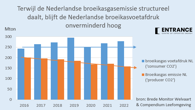 In mijn column "goochelen met klimaatemissies" op <a href="/Energiepodium/">Energiepodium</a> (gratis!) pleit ik ervoor het NL energiebeleid te richten op onze echte broeikasgas voetafdruk (blauw). Daartoe zou de Klimaatwet, die de 'rode methode' volgt, moeten worden aangepast. Eens?
#grafiekvandedag