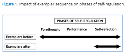bastrimbos's tweet photo. Interesting read on using #exemplars before or after producing work. I like the discussion part: showing different perspectives #sequence #innerfeedback #selfregulation #freewriting #cognitiveload https://t.co/yMS3LoEELn https://t.co/aCfJWiU8w3