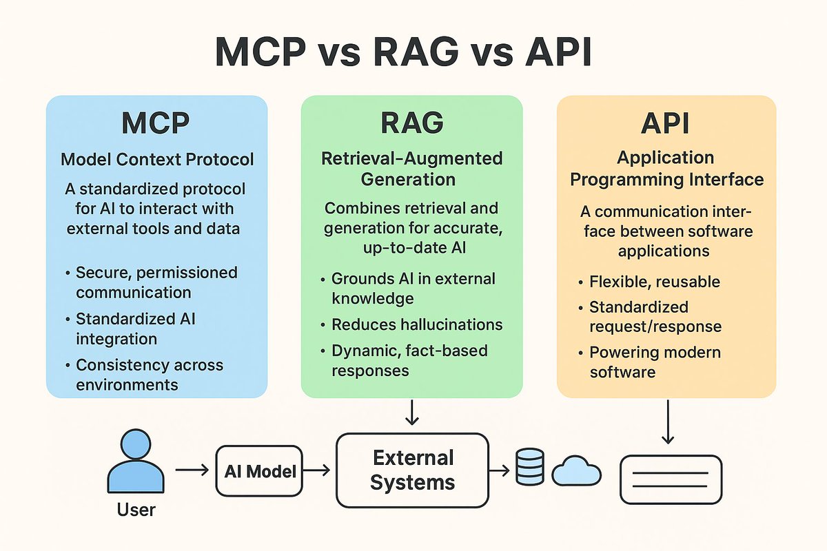 codedevpay's tweet image. 🚀 AI isn’t just for coders anymore. With MCP, RAG, and APIs, anyone can harness the power of AI. Learn the basics now—the future belongs to those who understand the language of technology. codedevpay.com/post/mcp-vs-ra…