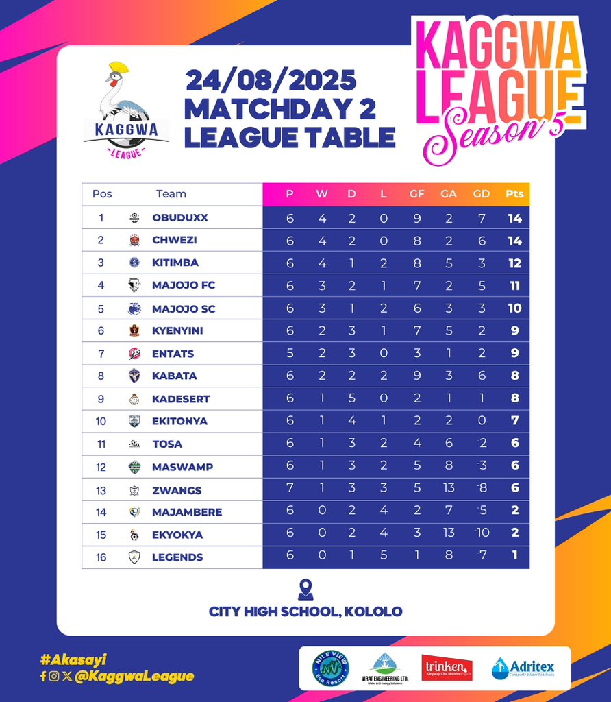 ⚽️ || Table standings after Match Day 2

▫️CBD Obuduxx top that table again after years.

🔻Kitimba drops 3rd.

🔺Defending champions Chwezi Fc sit 3rd.

#KaggwaLeagueSn5
#Akasayi