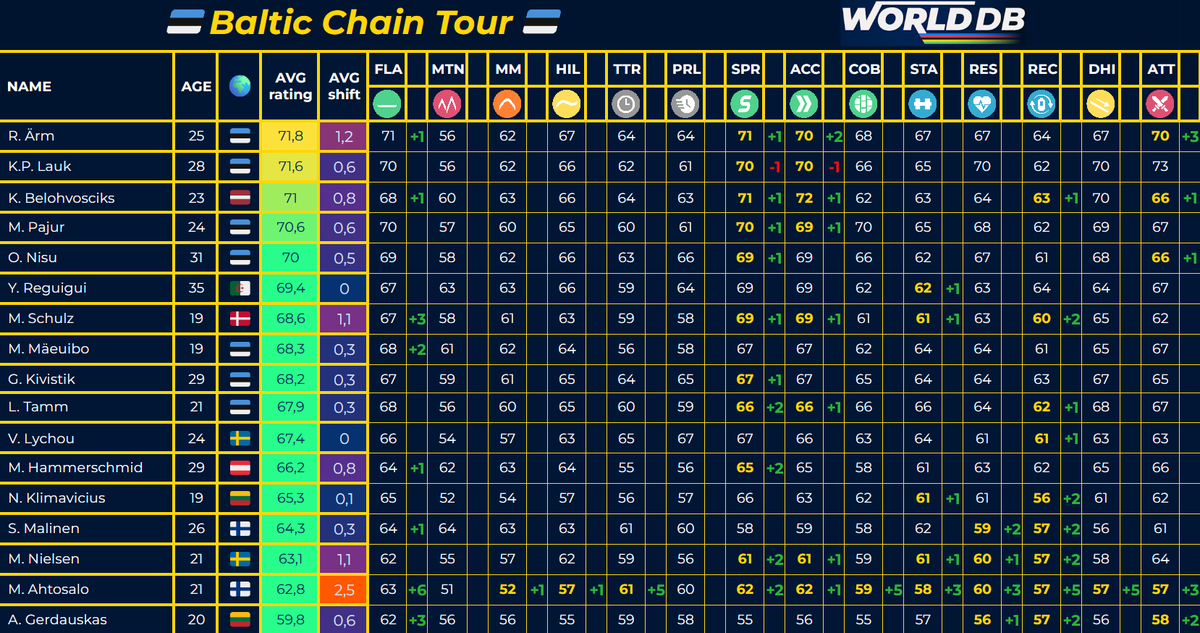WorldDB (@pcm_worlddb) on Twitter photo 🇪🇪 <a href="/BalticChainTour/">Baltic Chain Tour</a> Ratings Update
Highlights:
▶️ R. Ärm - ACC +2, SPR/FLA +1
▶️ K. Belohvosciks - FLA/SPR/ACC/REC +1
▶️ K.P. Lauk - SPR/ACC -1
#Estonia #Latvia #Cycling 🇪🇪 <a href="/BalticChainTour/">Baltic Chain Tour</a> Ratings Update
Highlights:
▶️ R. Ärm - ACC +2, SPR/FLA +1
▶️ K. Belohvosciks - FLA/SPR/ACC/REC +1
▶️ K.P. Lauk - SPR/ACC -1
#Estonia #Latvia #Cycling