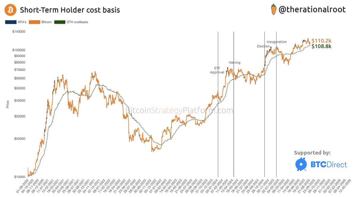 Short-Term Holder cost basis at $108.8k. #Bitcoin