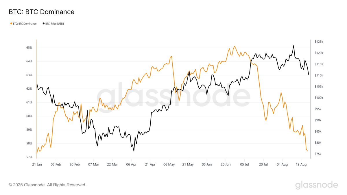 📊 استحواذ البيتكوين تنزل لـ 58% ‼️ أدنى مستوى من يناير 👀🔥

معناها ألاموال قاعدة تتحرك صوب العملات البديلة… 🚀
هل هذي إشارة انطلاق موسم ألـتكوينز؟ 😏
