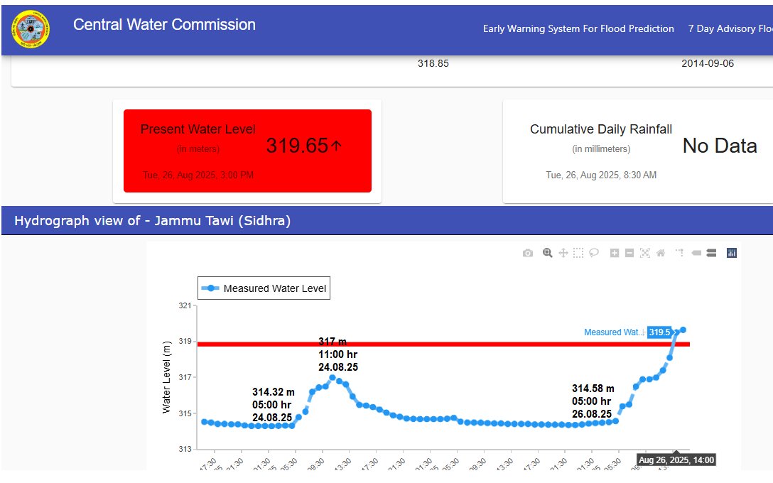 SANDRP (@indian_rivers) on Twitter photo Tawi at Sidhra site in Jammu has registered 5 meter+ rise in last 10 hours & after 11 years has breached its 318.85 m Highest Flood Level dated 06.09.2014 at 14:00 hour on 26.08.2025. The river is flowing in extreme flood situation with rising trend. <a href="/OhriAnmol/">Anmol Ohri</a> <a href="/ClimateFrontJMU/">Climate Front Jammu</a> Tawi at Sidhra site in Jammu has registered 5 meter+ rise in last 10 hours & after 11 years has breached its 318.85 m Highest Flood Level dated 06.09.2014 at 14:00 hour on 26.08.2025. The river is flowing in extreme flood situation with rising trend. <a href="/OhriAnmol/">Anmol Ohri</a> <a href="/ClimateFrontJMU/">Climate Front Jammu</a>