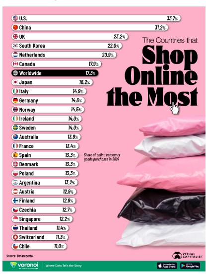 The Countries that Shop Online the Most
visualcapitalist.com/the-countries-…