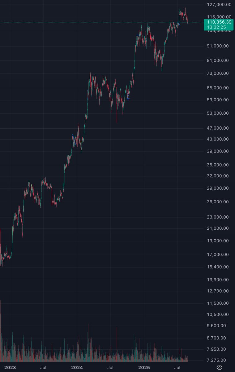 AustrianBitHawk's tweet image. Slapp av :-) Dette går bra! 10-15% dip er helt normalt i et bullrun. Det gjør at de som ikke tror/ser, selger til noen som tror/ser. Husk, det er alltid en kjøper på andre siden i et salg.

Vi MÅ faktisk ha ut weak hands for å komme til 1 mill og 10 mill USD BTC. 

&quot;If in doubt,…