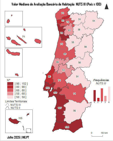 pt_INE's tweet image. Avaliação bancária de habitação subiu 18,7%, para 1 945 euros/m2, em julho 2025. Nos apartamentos cresceu 24%, para 2 254 euros/m2; apartamentos T1 subiu para 2 866 euros/m2, T2 para 2 317 euros/m2 e T3 para 1 942 euros/m2.
tinyurl.com/bpaeyd2k