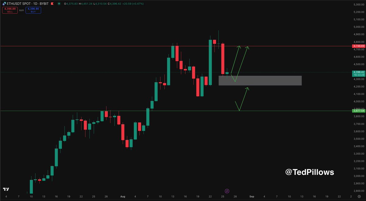 $ETH tested daily $4,300 support.

Holding here is needed to maintain the daily uptrend.

A bounce towards $4,740 would be strong.

Losing here brings Ethereum to $3,870 support