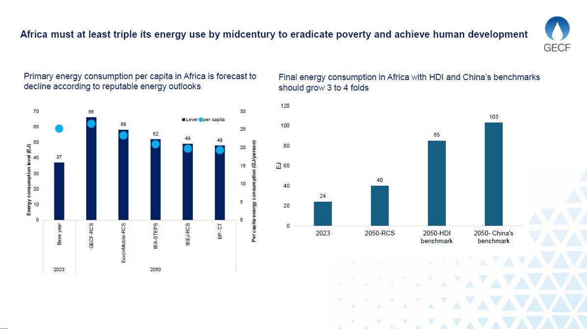Despite a threefold increase in Africa’s primary energy demand since 1982, per capita energy consumption has remained stagnant as rapid population growth outpaced supply. This has created a widening structural imbalance between available energy and societal needs. Today, Africa’s