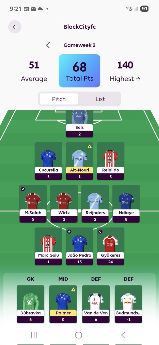 GW2 results 

🔢 68 points 
🌎 2.6m ➡️ 768k 

#FPLCommunity #FPL