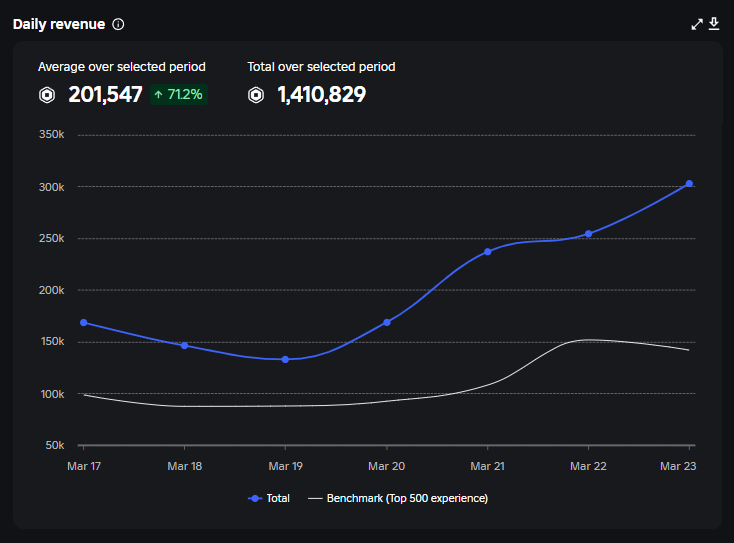 Hit me up on dizzy if you struggle with monetization on ur games, helping with anything low or high ccu. fun fact the second screenie comes from a game w peak 1k ccu 😭🙏 u can make cash from anything cuhs ❤️
#ROBLOX #RobloxDev