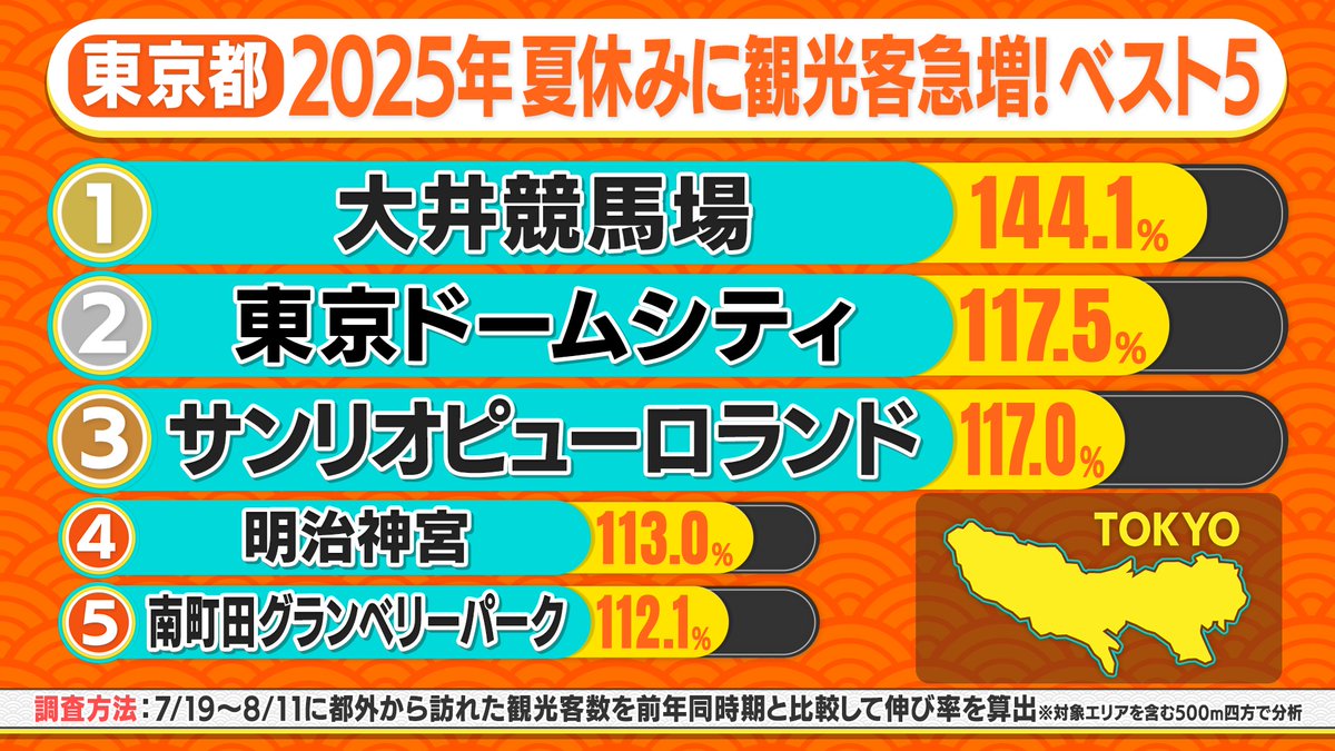 #ダダダ大移動 急増観光地 速報🏃

【高知県】高知駅 🥇１位
【奈良県】奈良金魚ミュージアム(ミ・ナーラ内)🥇１位
【山口県】周防大島🥇１位
【東京都】大井競馬場🥇１位
