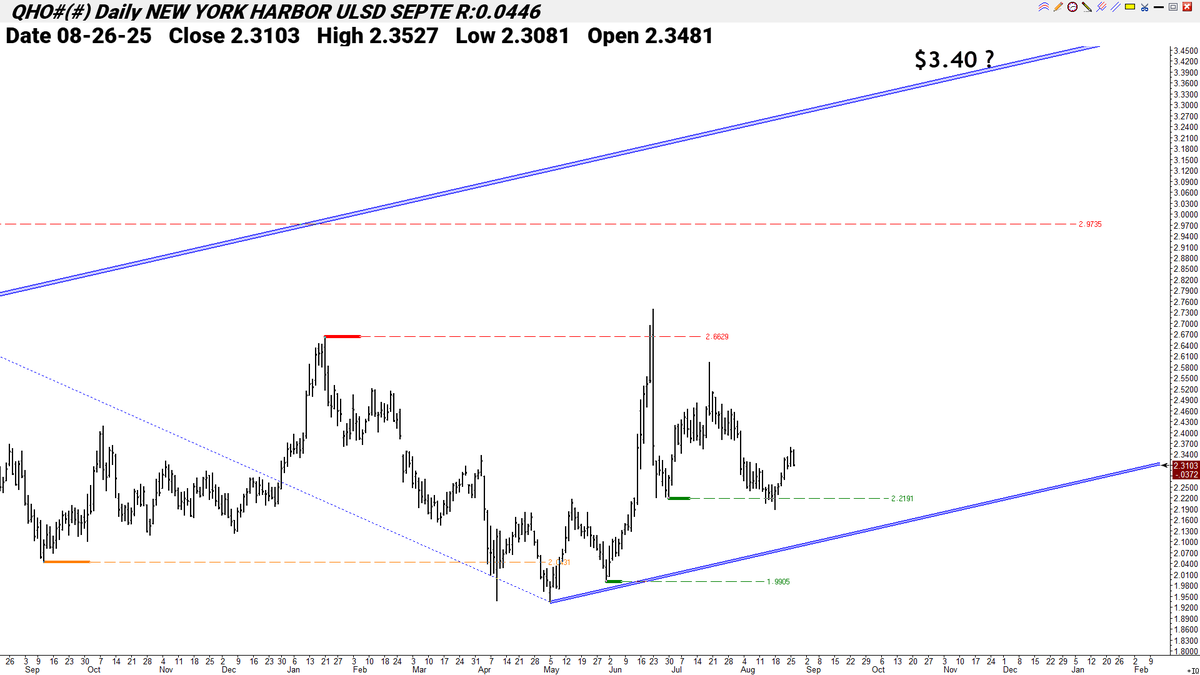 Needing fuel for harvest? Heating oil chart deserves attention.

There's some risk in the coming months with the potential for a move to $3.40. 

(*This is only an opinion based on probabilities.)