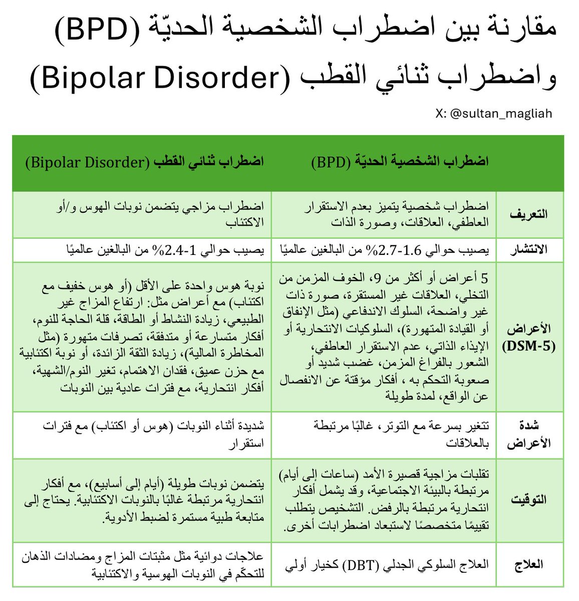 للممارسين الصحيين المهتمين بالصحة النفسية:

التفريق بين اضطراب الشخصية الحديّة واضطراب ثنائي القطب قد يكون صعبًا بسبب تشابه بعض الأعراض، لكن هناك اختلافات أساسية تساعد على التمييز 🔍.

📍 مقارنة بين الاضطرابين تتضمّن التعريف بالأعراض، توقيتها، وشدتها مع طريقة العلاج المستخدمة: