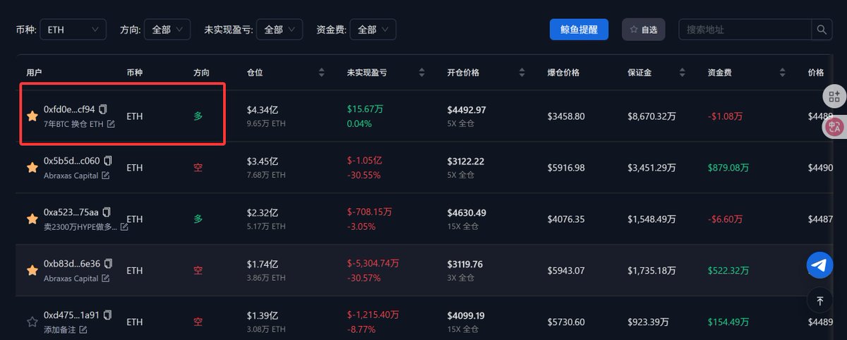 大哥 直接冲上来了，目前已经买到  ETH 多单第一名了。。。。。。。

这些 保证金 是刚卖BTC 所得。。。。  

此前因为下跌  他出货一部分合约多单，这次又上了 。

他手上还有BTC！