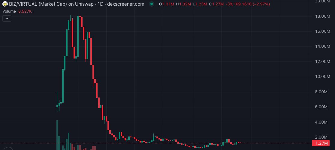 My 2 cents on <a href="/Bizzy_agent/">Bizzy</a> by <a href="/BuzzingApp/">Buzzing</a> 

Good r/r in my opinion

They are currently running a private beta test

The founder already showed the product feature in some live demonstrations, and it looks pretty promising

Talking about possible catalysts, they should release the