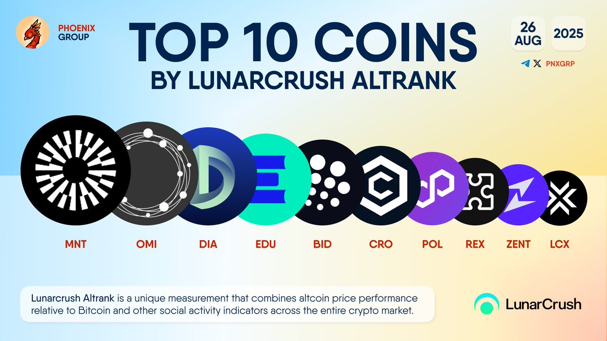 TOP 10 COINS BY LUNARCRUSH ALTRANK $MNT $OMI $DIA $EDU $BID $CRO $POL $REX  $ZENT $LCX