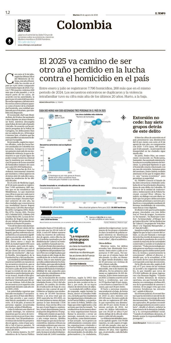 Algunas de las cifras publicadas en <a href="/ELTIEMPO/">EL TIEMPO</a> que evidencian la crisis de seguridad que vive el país:
-Con corte al 31 de julio, la cifra de homicidios creció un 4% frente al mismo periodo de 2024.
-Los actos terroristas aumentaron un 12% este año.
-En los primeros 7 meses de