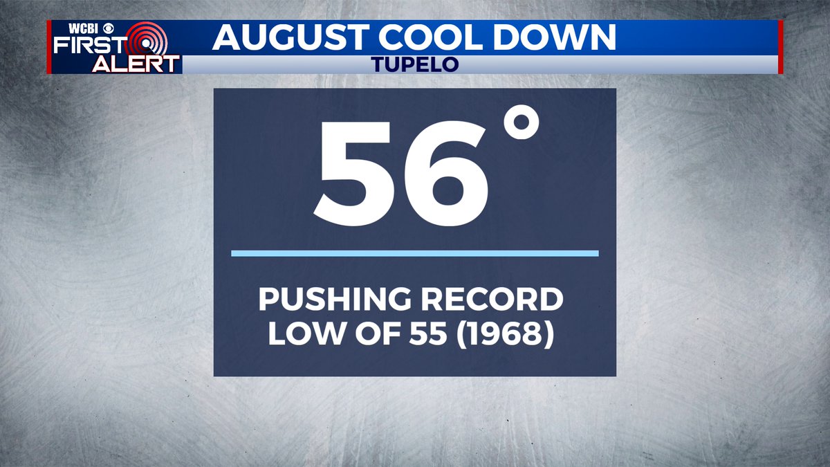 Today will be the coolest day in Columbus since May 30th thanks to the clouds and showers! All of us will be in the upper 70s to low 80s. Tonight, Tupelo will push the record low of 55 degrees! Area wide we should see mid 50s to low 60s as we wake up Wednesday!