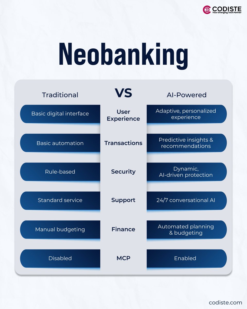 codistepvtltd's tweet image. 𝐁𝐚𝐧𝐤𝐬 𝐰𝐞𝐧𝐭 𝐝𝐢𝐠𝐢𝐭𝐚𝐥. ✅
𝐁𝐮𝐭 𝐜𝐮𝐬𝐭𝐨𝐦𝐞𝐫𝐬 𝐰𝐚𝐧𝐭𝐞𝐝 𝐛𝐞𝐭𝐭𝐞𝐫.
AI-powered neobanking = personalization, insights &amp;amp; 24/7 support. 
🔗Connect with Codiste to builds AI-smart fintech: bit.ly/3LGfKXD

#Neobanking #AI #codiste