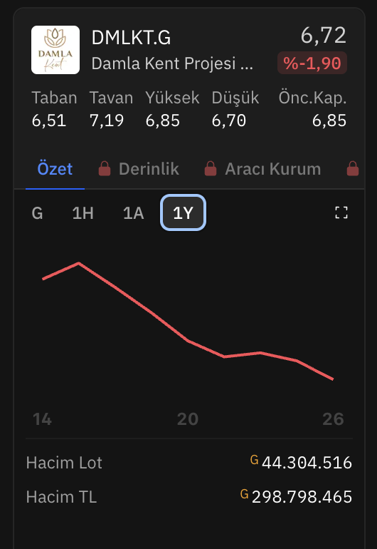 #DMLKTG düşmeye devam ediyor. En küçük 1+1 ev, halka arzdan bu yana 550 bin TL ucuzladı. Bu haliyle ucuz bulan var mı?
