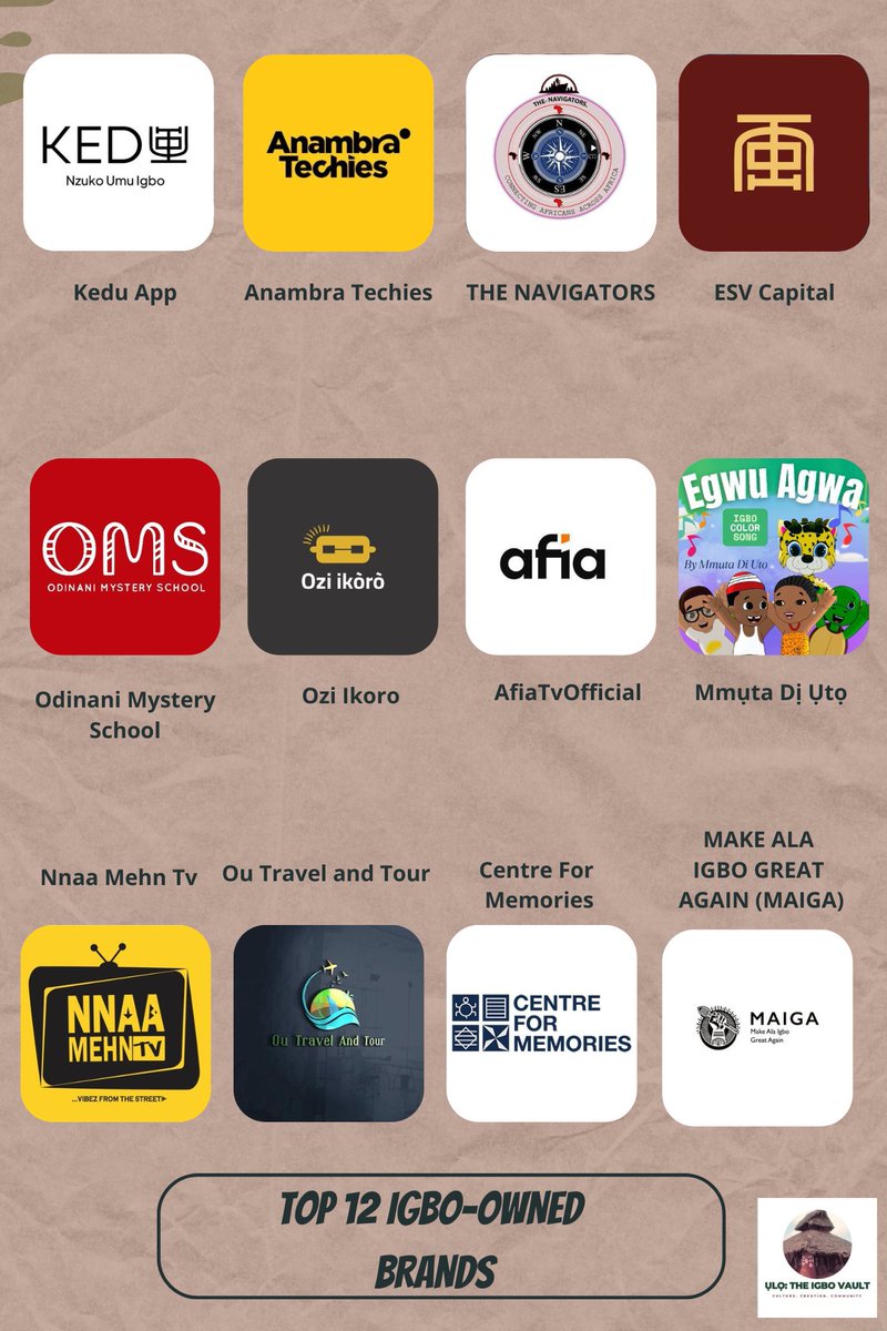 Uloigbovault's tweet photo. TOP 12 IGBO-OWNED BRANDS

1. @keduapp 
2. @AnambraTechies 
3. @Navigators_411 
4. @esvcapital
5. @OMSVARSITY 
6. @OziIkoro 
7. @AfiaTvOfficial 
8. @ikenganation 
9. @NnaaMehnTv 
10. @oyibo_ugbo 
11. @cfmemories 
12. @MAIGAmovement 

Udo🤗🤗 https://t.co/FNgvlHlSez