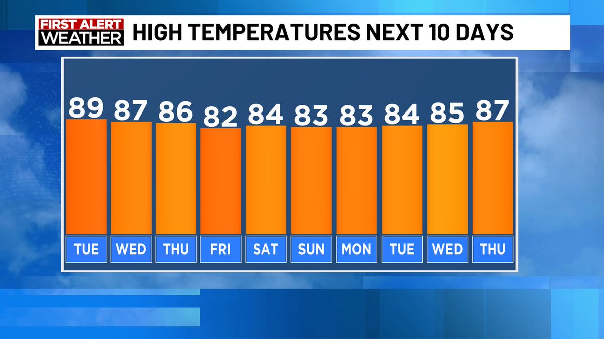 Andrew Gorton WTOC (@andrewgortonwx) on Twitter photo Temperatures will remain below average for the next week or so, with rain chances increasing again on Friday. Temperatures will remain below average for the next week or so, with rain chances increasing again on Friday.