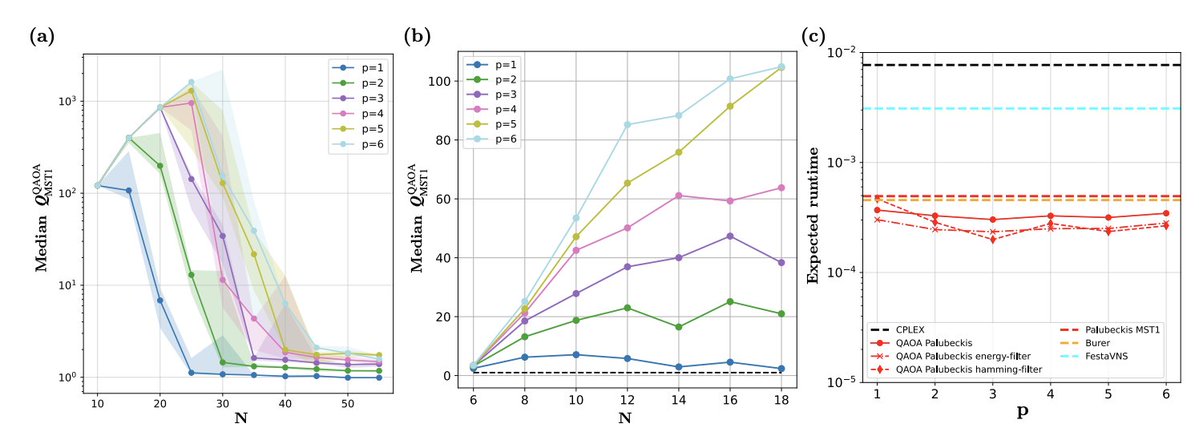 ieva (@hyperboieva) on Twitter photo New paper alert!
Recent work on a practical approach to quantum optimization together with colleagues from <a href="/PhasecraftLtd/">Phasecraft</a>. Thank you to <a href="/leologist/">Leo Zhou</a>, <a href="/quantumashley/">Ashley Montanaro</a> and Niam Vaishnav for all the hard work :)
"Quantum-Enhanced Optimization by Warm Starts"
scirate.com/arxiv/2508.163… New paper alert!
Recent work on a practical approach to quantum optimization together with colleagues from <a href="/PhasecraftLtd/">Phasecraft</a>. Thank you to <a href="/leologist/">Leo Zhou</a>, <a href="/quantumashley/">Ashley Montanaro</a> and Niam Vaishnav for all the hard work :)
"Quantum-Enhanced Optimization by Warm Starts"
scirate.com/arxiv/2508.163…