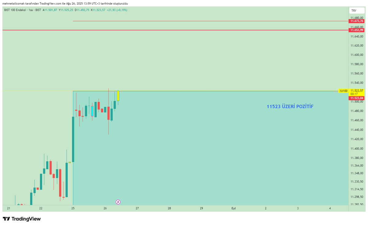Geçiyor muyuz pozitif tarafa #xu100