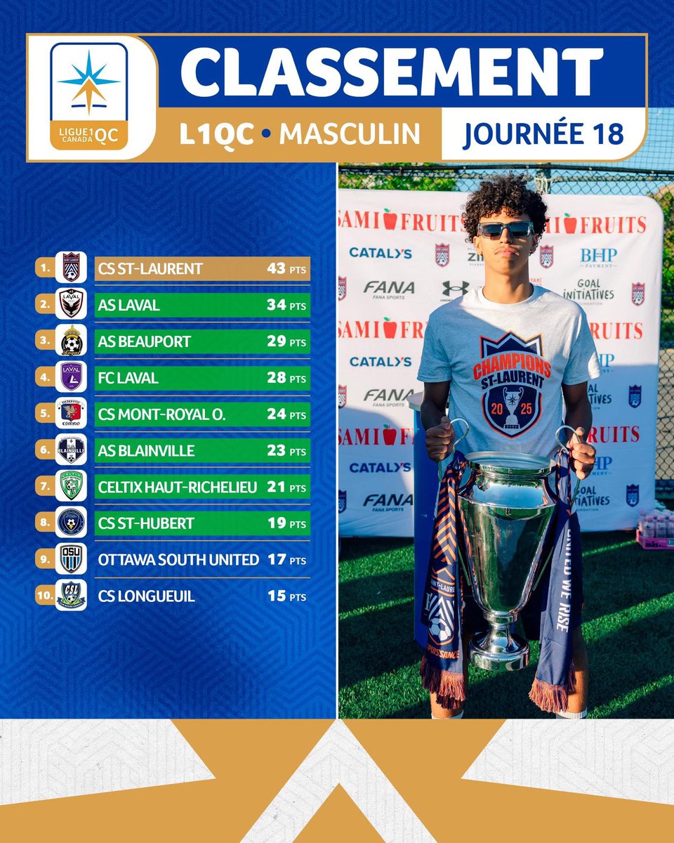 CPLauQuebec's tweet photo. 📊 Classement final @Ligue1QC M 2025
La saison est bouclée 👀🔥
🏆 Le @cssl_pro domine de bout en bout et s’offre un NOUVEAU titre
🎟️ Les 8 premiers qualifiés auront rdv dès ce week-end pour la Coupe L1QC
❌ Fin de parcours pour @CSLongueuil & Ottawa South Utd
#LSPRO #L1QC https://t.co/nEt5fs5QwC