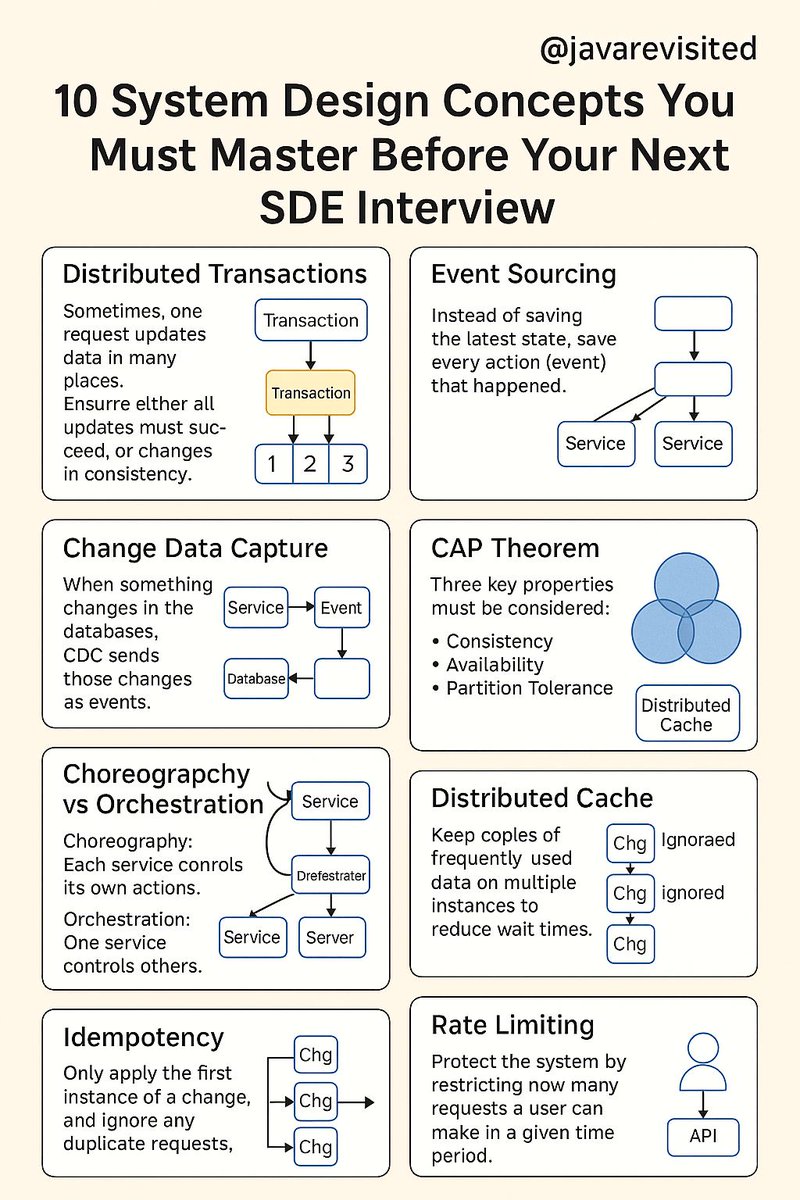Krishnasagrawal's tweet image. System Design Concepts you must know 📚📘

#systemdesign