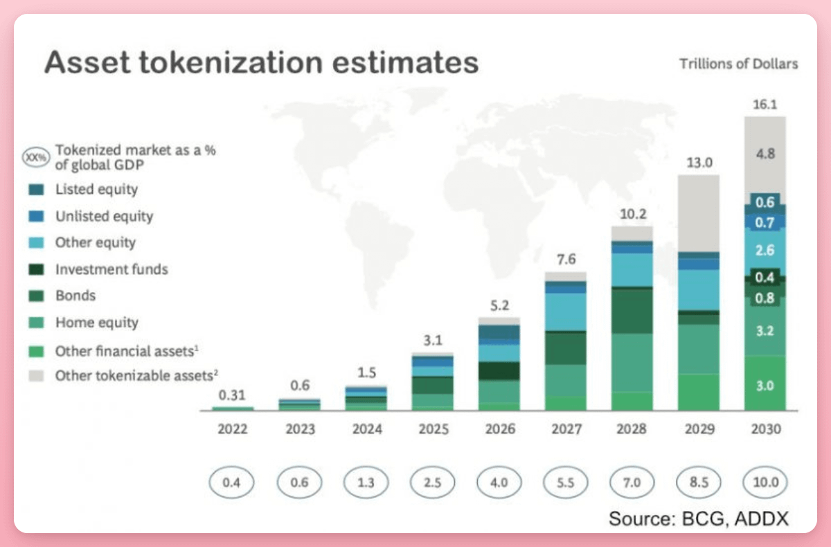 PinkBrains_io's tweet photo. $16T in assets will be tokenized over the next decade (predicted by BCG, now $26B @RWA_xyz). If that plays out, Chainlink is already embedded in the plumbing.

The takeaway is simple: 

if tokenization really is the path forward for global finance, Chainlink will only grow larger over time.