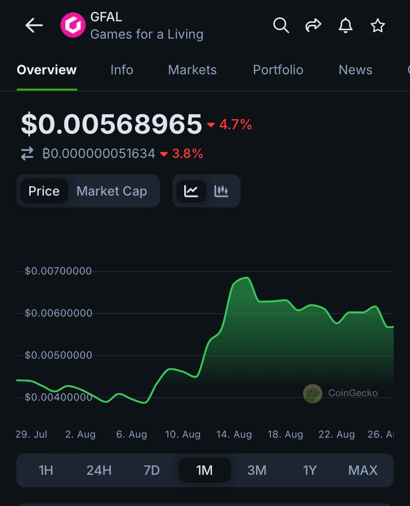 This is exactly why $GFAL is Well-Positioned for this Altseason 

Most GameFi tokens struggled in the bear market due to weak fundamentals. <a href="/GFAL_Official/">GFAL</a> however, has:
✅ A proven gaming pedigree team.
✅ Real games already in development and launch.
✅ A token model tied