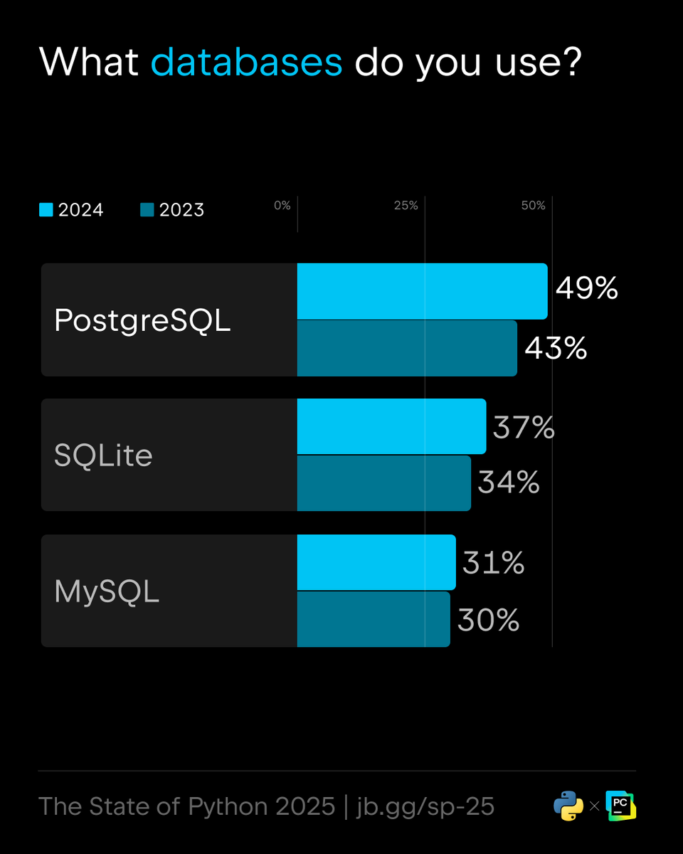 pycharm's tweet image. 🏆 #PostgreSQL is still the top database for Python devs – and it’s growing fast.
Its usage jumped from 43% to 49% over the last year.
👉 See more trends in the State of Python 2025: jb.gg/r6zsqj
