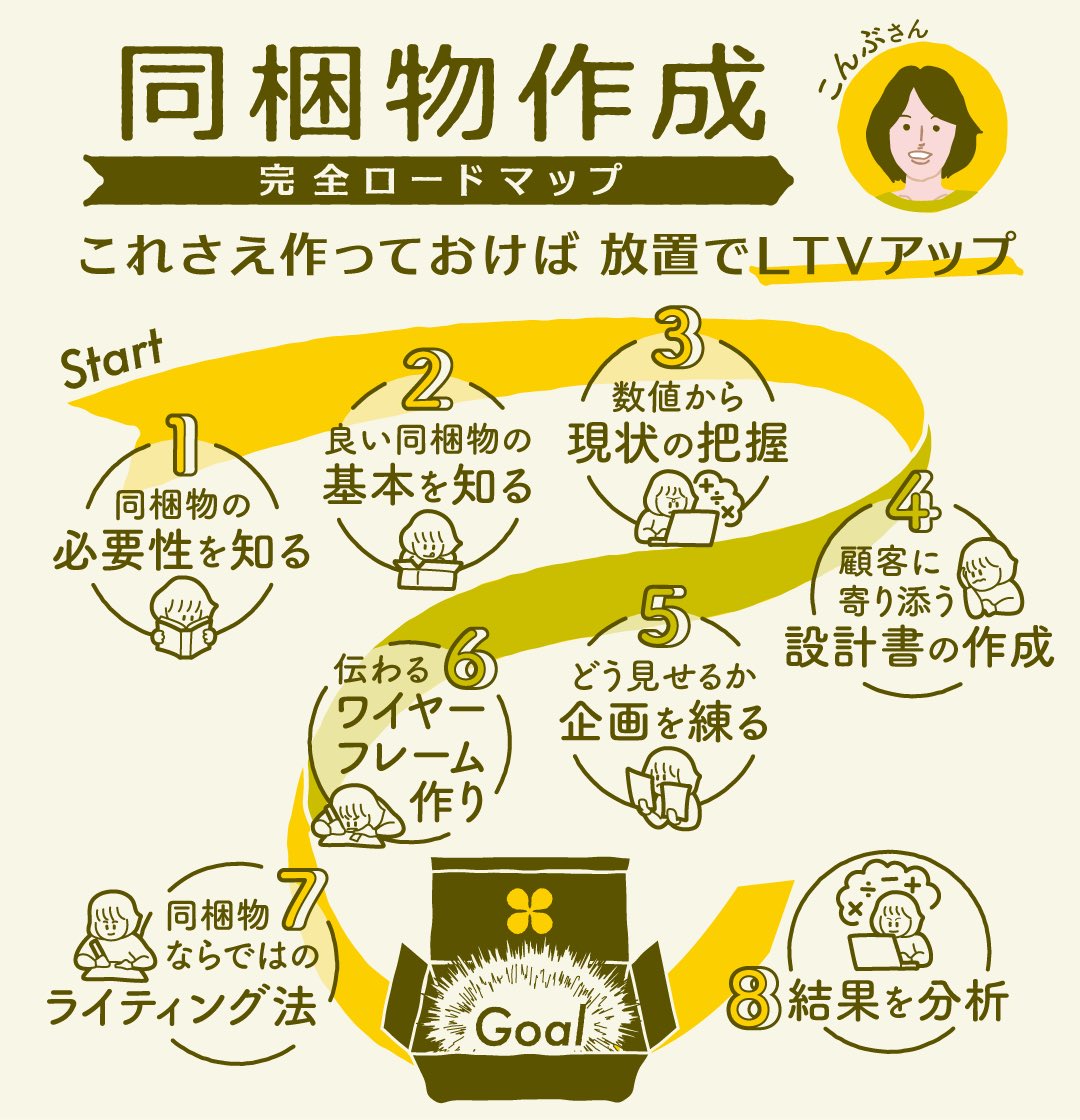 売れるテンプレ習得コース & セールスライター認定コース 売れるテンプレ習得コース & セールスライター認定コース ダイレクト