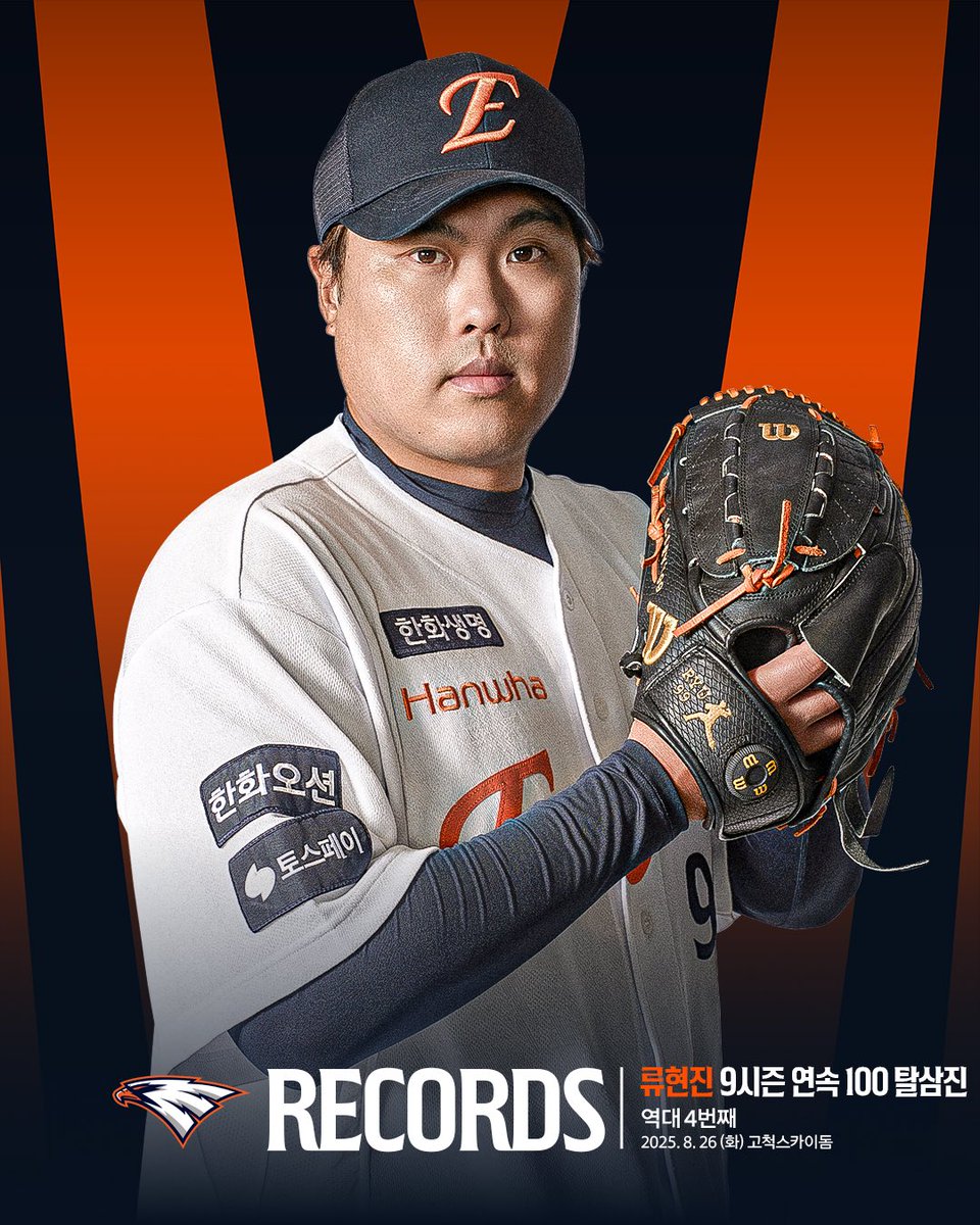 #류현진 9시즌 연속 100탈삼진 달성!
5회말 키움 송성문를 삼진으로 잡아내며 KBO 리그 역대 4번째 9시즌 연속 100탈삼진을 기록합니다!