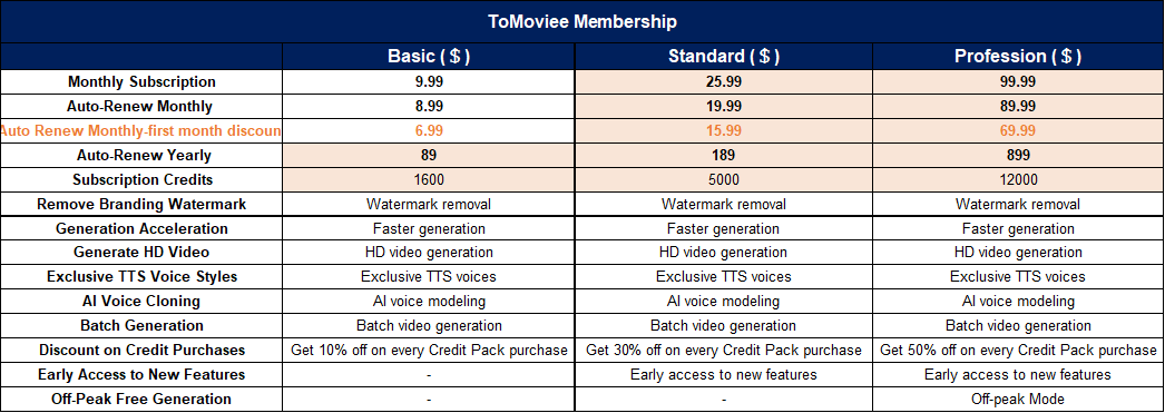 mhdfaran's tweet image. Here’s the crazy part:

ToMoviee is 3x cheaper than others,.

And the videos are smoother, sharper and more emotional.

No big budget. Just big results.
#ToMoviee #FromideaToMoviee #ToMovieeai