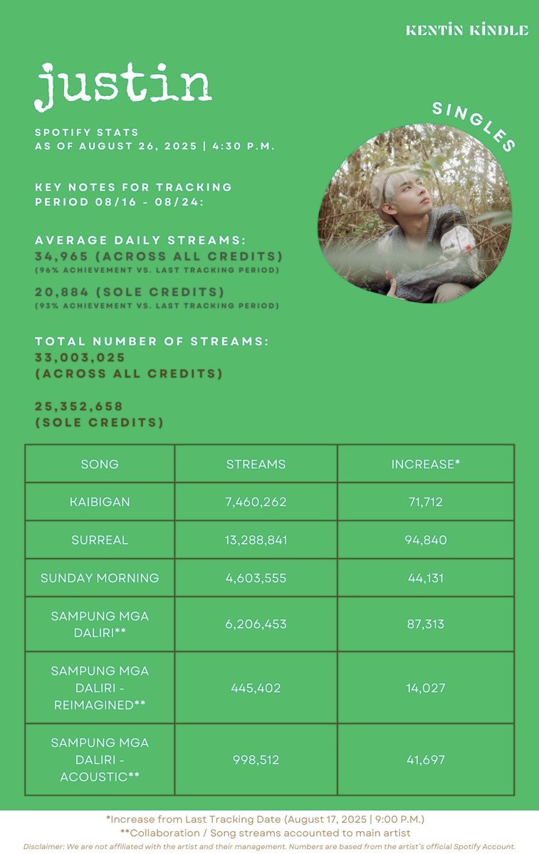 kentin_stat's tweet photo. Spotify Streams Update #justin
A 1.4k decrease in ave. daily streams vs. last tracking period.
MILESTONE (08/16-08/24):
TOTAL ACROSS ALL CREDITS β‘οΈ 33 Million
π: https://t.co/KrEAOslEtz
@justintdedios
#KenTinStats #justinStats https://t.co/tkYRegMP6h