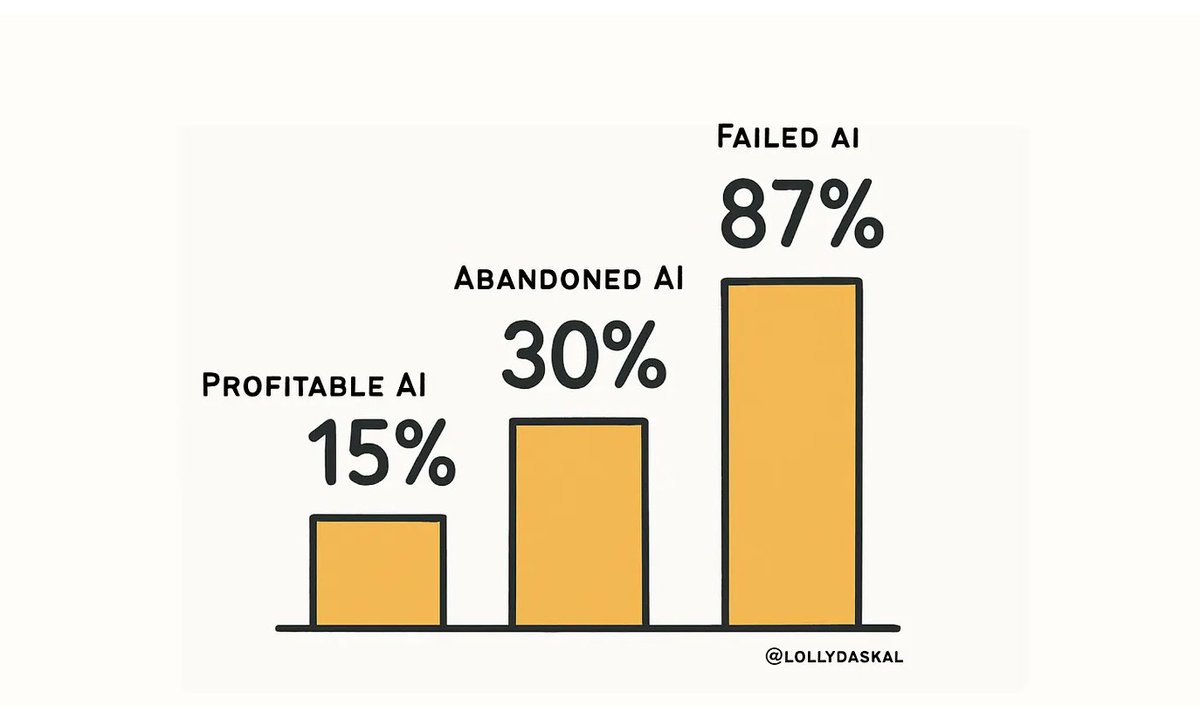 87% of AI initiatives fail.

Not because the technology is broken.
Because leadership is.

AI doesn’t create clarity.
It accelerates whatever clarity or confusion already exists.

> If your strategy is scattered, AI will scatter it faster.
> If your vision is fuzzy, AI will blur