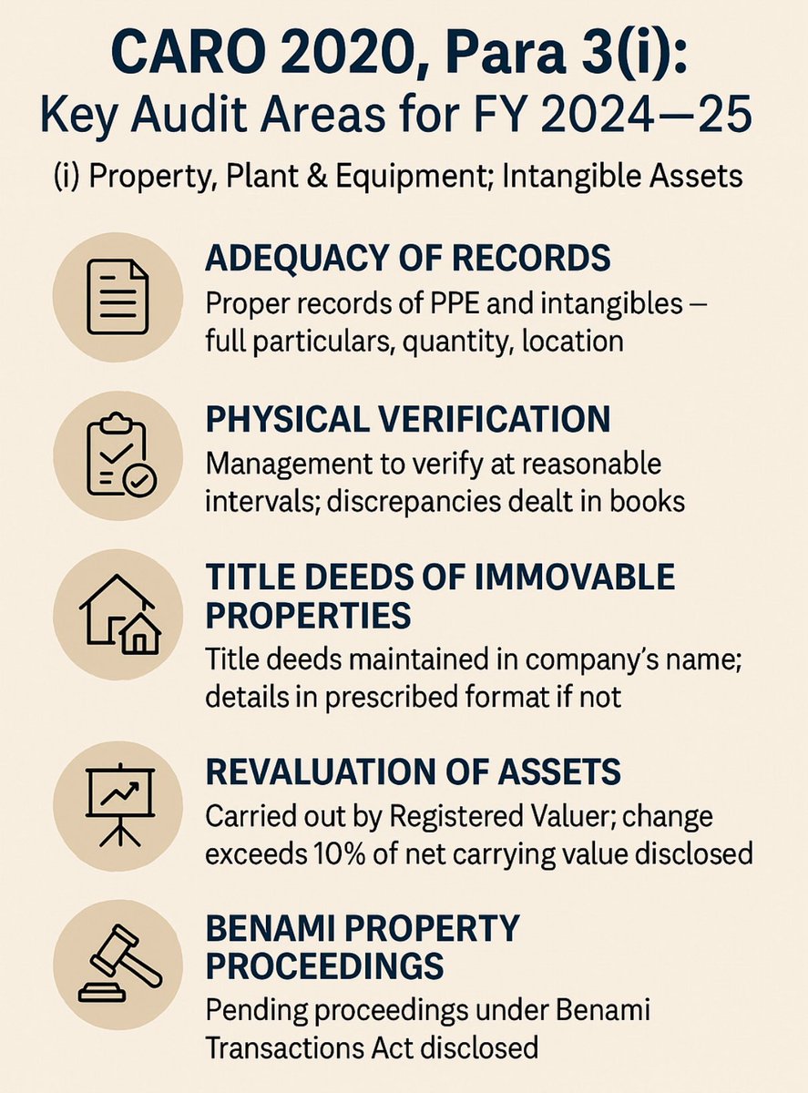 CAJSPawar's tweet image. 🔍 Under CARO 2020, Para 3(i), auditors must focus on:
1️⃣ Proper PPE &amp;amp; intangible records
2️⃣ Physical verification
3️⃣ Title deeds in co.’s name
4️⃣ Revaluation by Reg. Valuer (&amp;gt;10%)
5️⃣ Benami property disclosures

#Audit #CARO2020 #Governance #FY2025