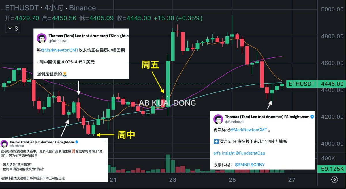 Tom Lee 的预测能力到底怎么样？ 以上周行情为例，老哥分别预测周五市场会出现反弹上涨，以及周中ETH 会回调到4075  美金附近价格，结果均得到了成功验证。